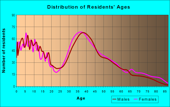 Age and Sex of Residents in Silver Lake in Tewksbury, MA