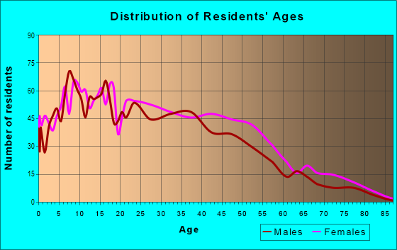 Age and Sex of Residents in Fields Corner West in Boston, MA