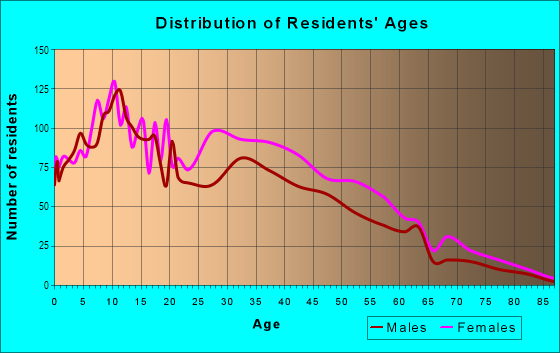 Age and Sex of Residents in Codman Sq in Boston, MA
