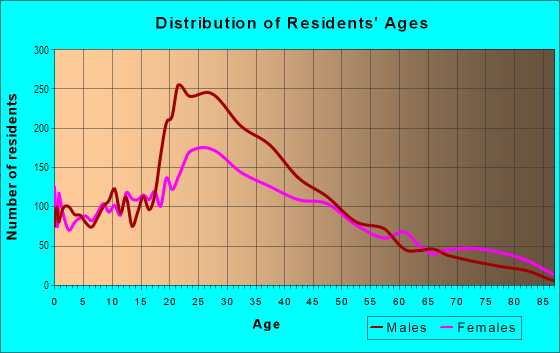 Age and Sex of Residents in Columbia Point in Boston, MA