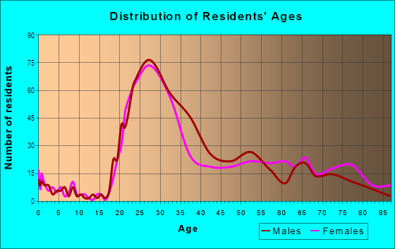 Age and Sex of Residents in Prudential in Boston, MA