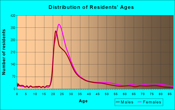 Age and Sex of Residents in Cleveland Circle in Chestnut Hill, MA