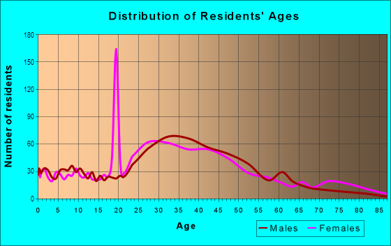 Age and Sex of Residents in Forest Hills in Jamaica Plain, MA