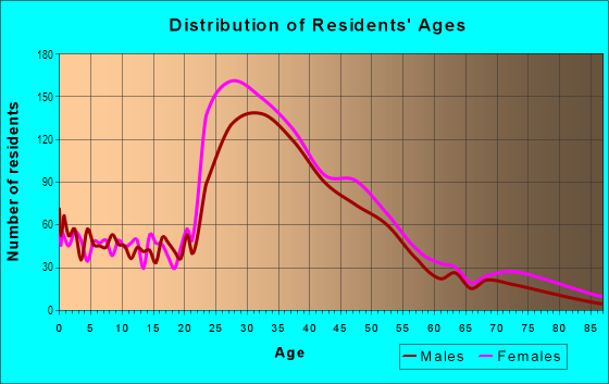 Age and Sex of Residents in Jamaica Central in Jamaica Plain, MA