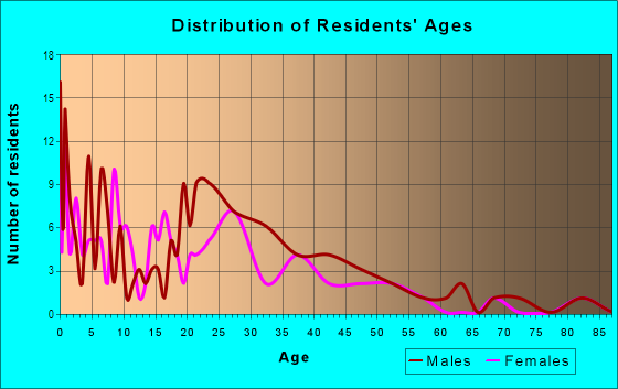 Age and Sex of Residents in Silk Stocking in Chandler, AZ