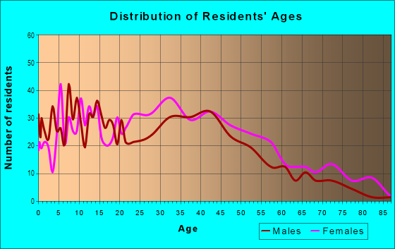 Age and Sex of Residents in Highland Park in Boston, MA