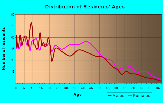 Age and Sex of Residents in Sav-mor in Boston, MA
