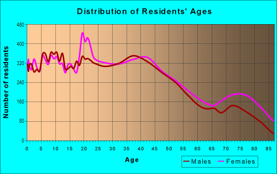 Age and Sex of Residents in Fitchburg in Fitchburg, MA