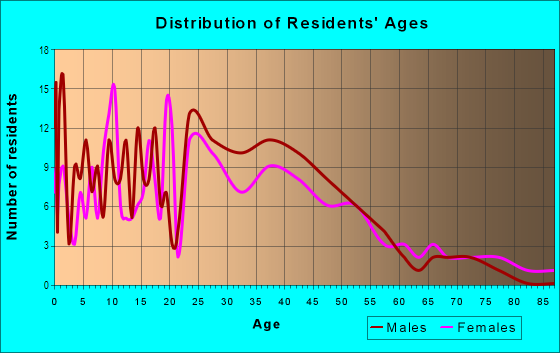Age and Sex of Residents in East Side in Fitchburg, MA