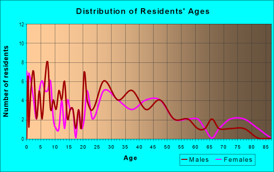 Age and Sex of Residents in Waites Corner in Fitchburg, MA