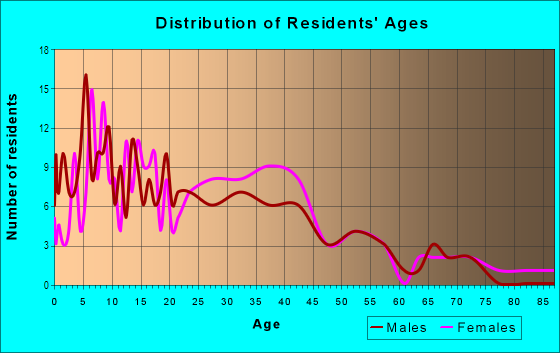 Age and Sex of Residents in Gloucester Crossing in Beverly, MA