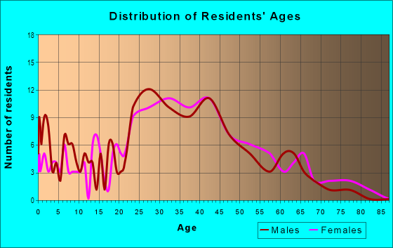 Age and Sex of Residents in Goat Hill in Beverly, MA