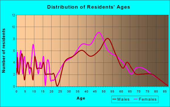Age and Sex of Residents in Salisbury Point in Amesbury, MA