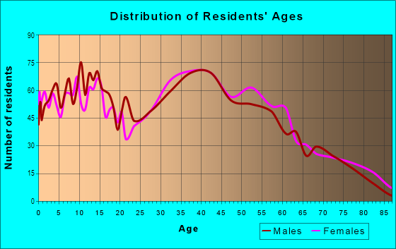 Age and Sex of Residents in West Abington in Abington, MA