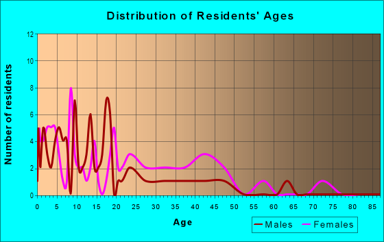 Age and Sex of Residents in Green Acres Village in Fitchburg, MA