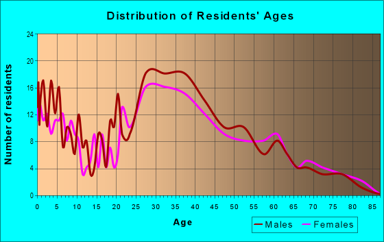 Age and Sex of Residents in Golden Triangle in Framingham, MA
