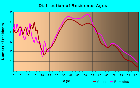 Age and Sex of Residents in Nobscot in Framingham, MA