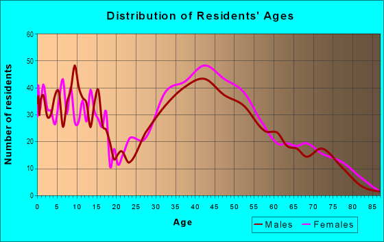 Age and Sex of Residents in Pinefield in Sudbury, MA