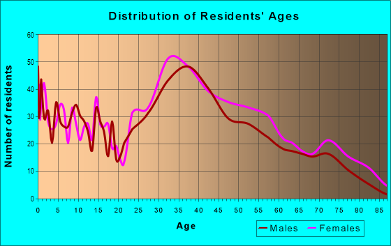 Age and Sex of Residents in Saxonville in Framingham, MA
