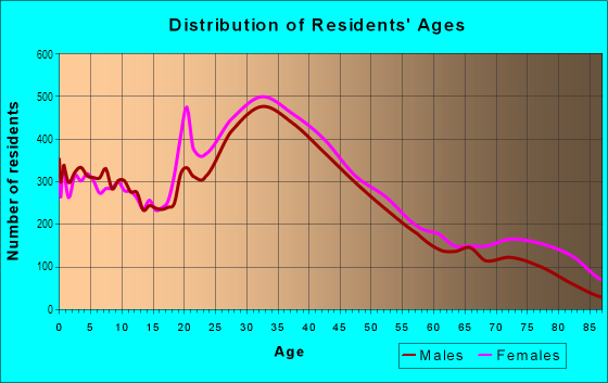Age and Sex of Residents in South Framingham in Framingham, MA