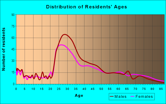 Age and Sex of Residents in West Framingham in Framingham, MA