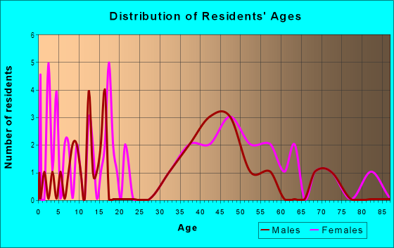 Age and Sex of Residents in Riverdale Station in Gloucester, MA
