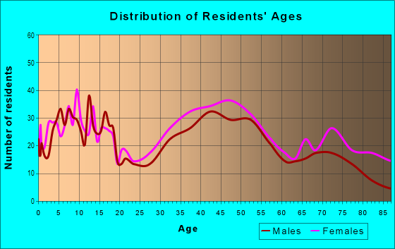 Age and Sex of Residents in Riverdale in Gloucester, MA