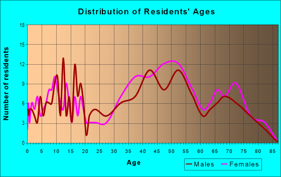 Age and Sex of Residents in Riverview in Gloucester, MA