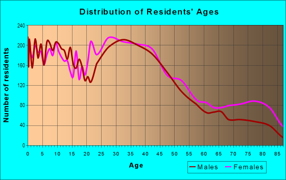 Age and Sex of Residents in Downtown in Haverhill, MA