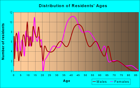 Age and Sex of Residents in Allerton in Hull, MA