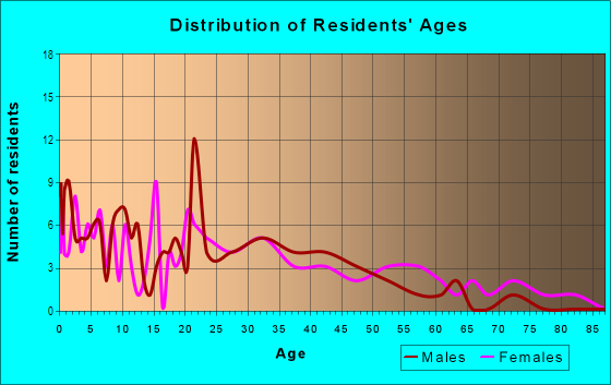 Age and Sex of Residents in Arrowhead Meadows II in Chandler, AZ
