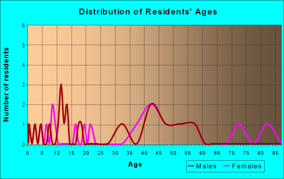 Age and Sex of Residents in Pemberton in Hull, MA
