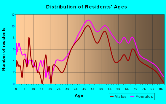 Age and Sex of Residents in Rockaway in Hull, MA