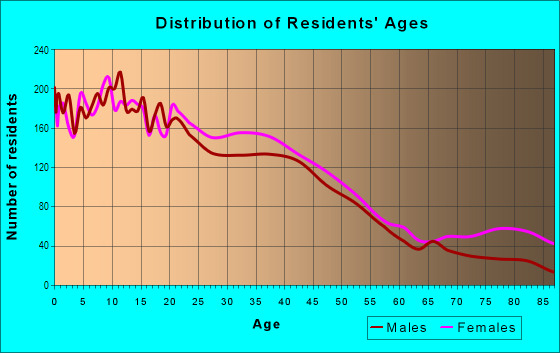 Age and Sex of Residents in Arlington in Lawrence, MA