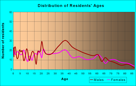 Age and Sex of Residents in General Donovan in Lawrence, MA