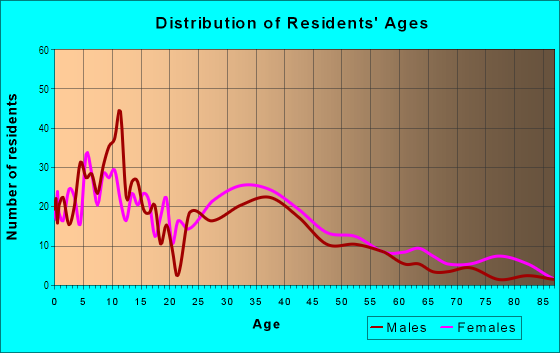 Age and Sex of Residents in Industrial Park in Andover, MA