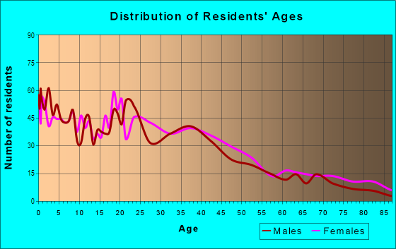 Age and Sex of Residents in North Common in Lawrence, MA