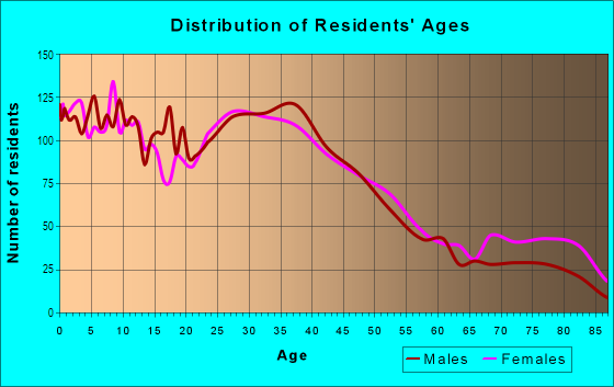 Age and Sex of Residents in Prospect Hill in Lawrence, MA