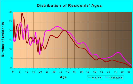 Age and Sex of Residents in Car Barn in Leominster, MA