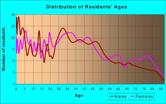 Age and Sex of Residents in French Hill in Leominster, MA