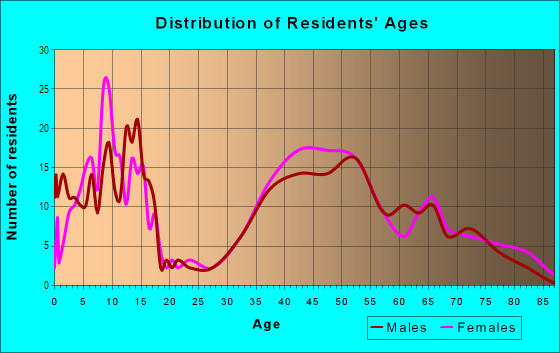 Age and Sex of Residents in Follen Hill in Lexington, MA