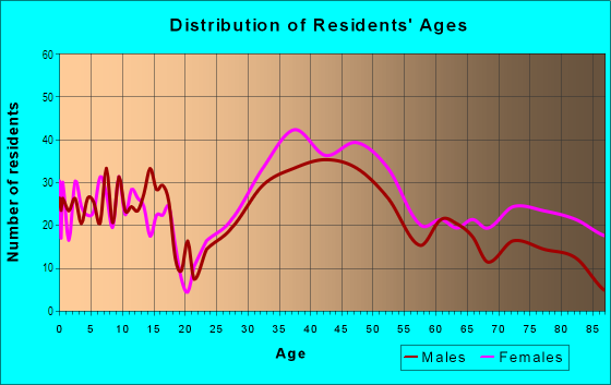 Age and Sex of Residents in Great Meadows in Lexington, MA