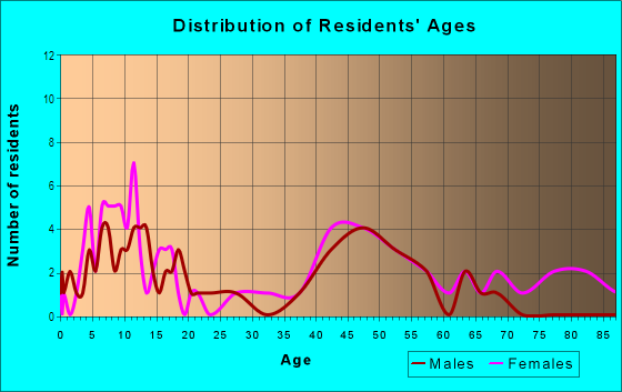 Age and Sex of Residents in Pheasant Brook Estates in Lexington, MA