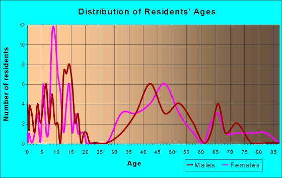 Age and Sex of Residents in Six Moon Hill in Lexington, MA