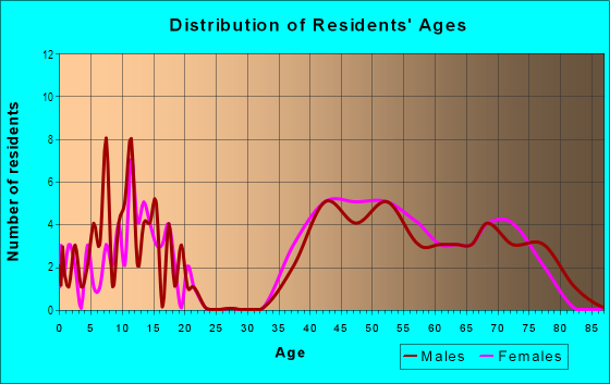 Age and Sex of Residents in Turning Mill in Lexington, MA