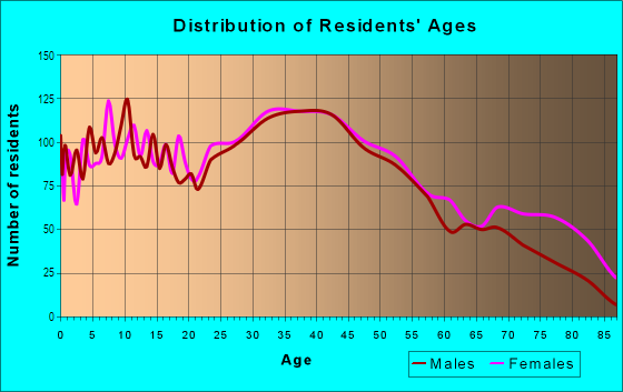 Age and Sex of Residents in Belvidere in Lowell, MA