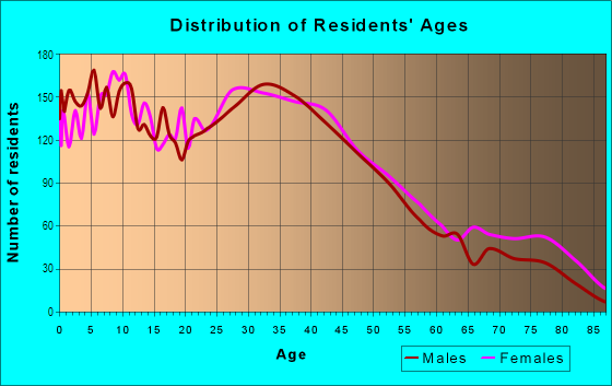 Age and Sex of Residents in Centralville in Lowell, MA