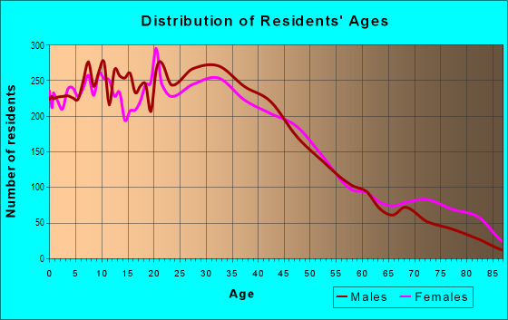 Age and Sex of Residents in Highlands in Lowell, MA