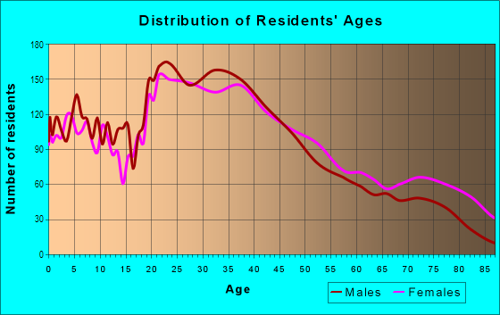 Age and Sex of Residents in Pawtuckettville in Lowell, MA