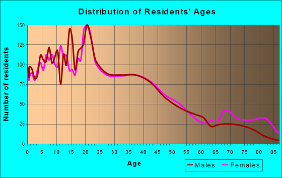 Age and Sex of Residents in The Acre in Lowell, MA